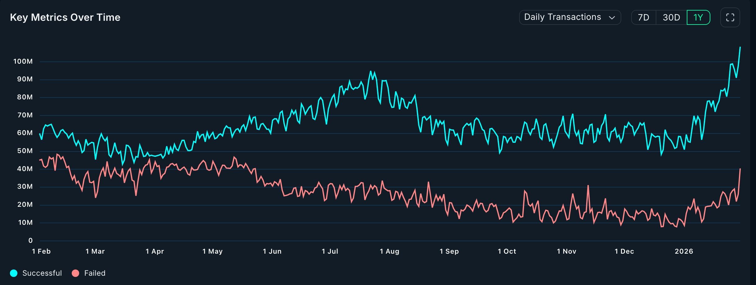 Solana’s active addresses are soaring