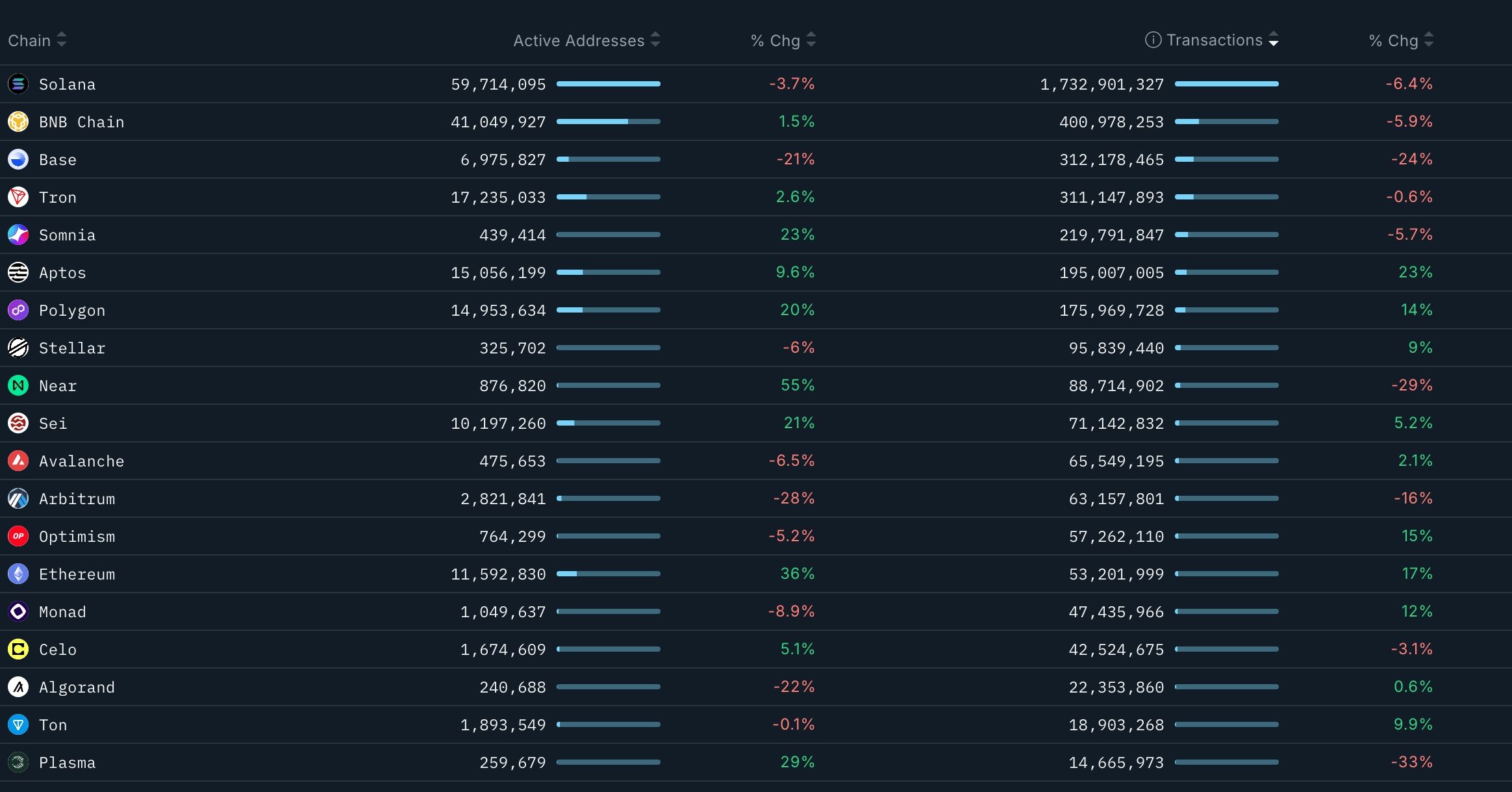 Blockchains ranked by transactions 