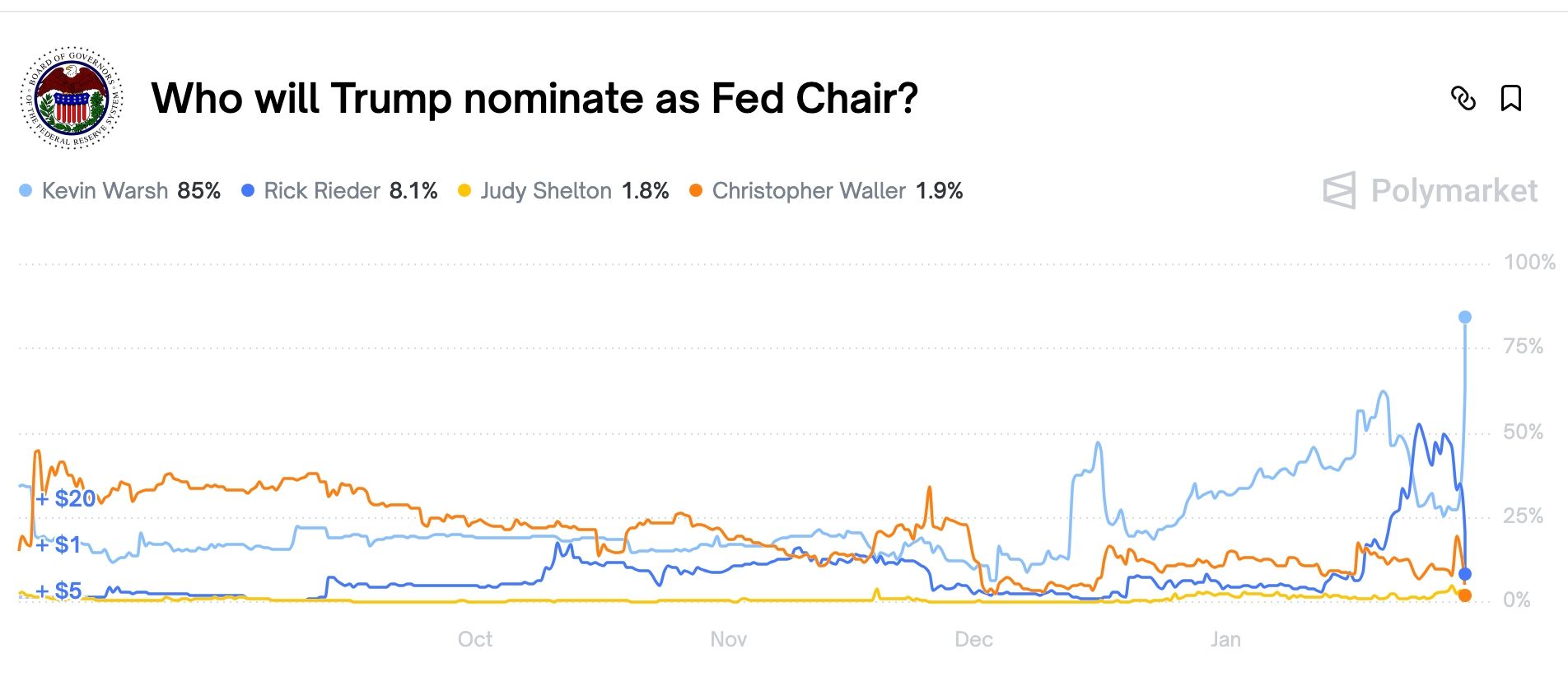 Kevin Warsh is surging as preferred Fed Chair