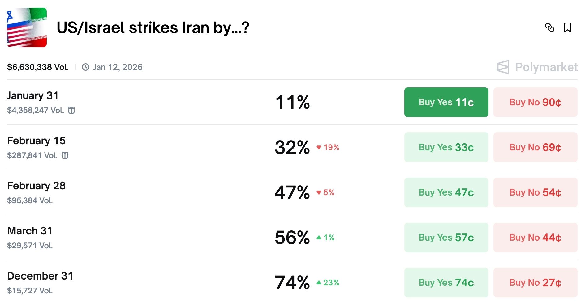 Odds of Trump attacking Iran have jumped