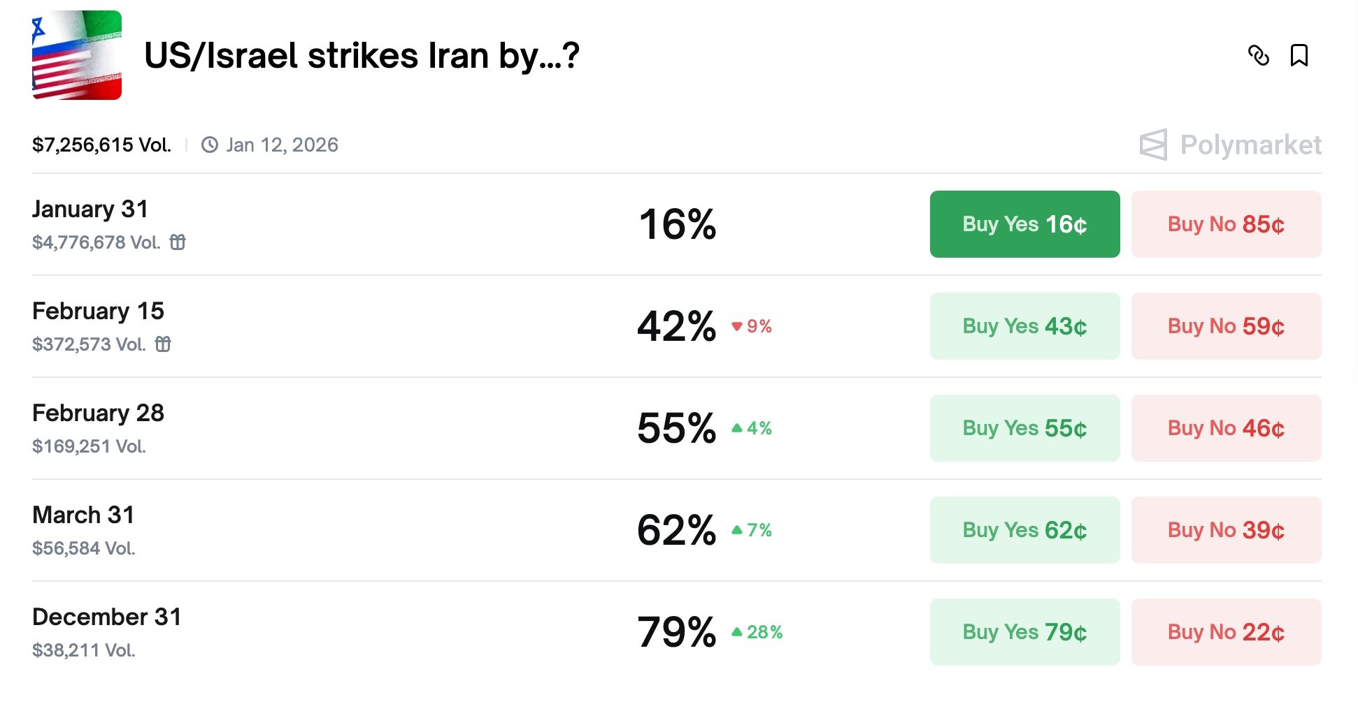 Polymarket odds of an attack 