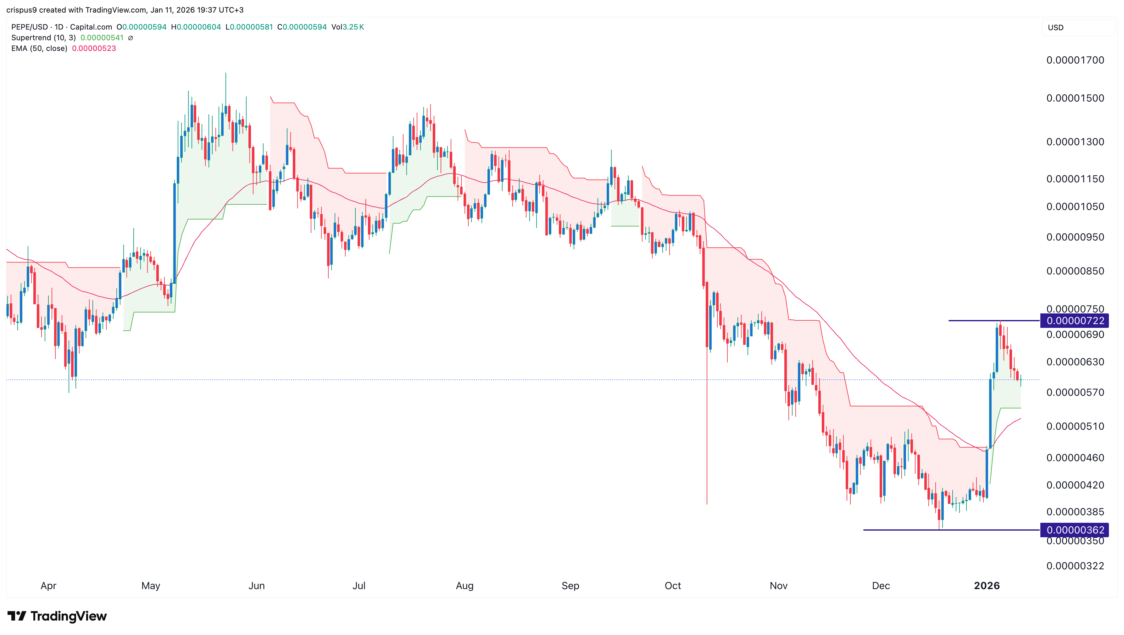 Pepe Coin price chart 