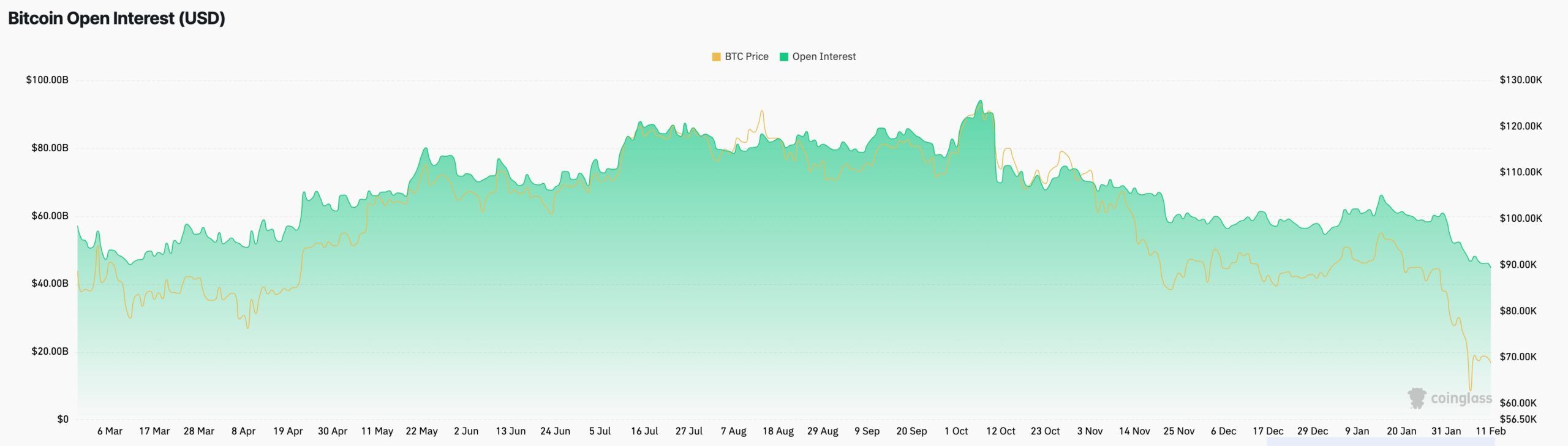 BTC futures open interest