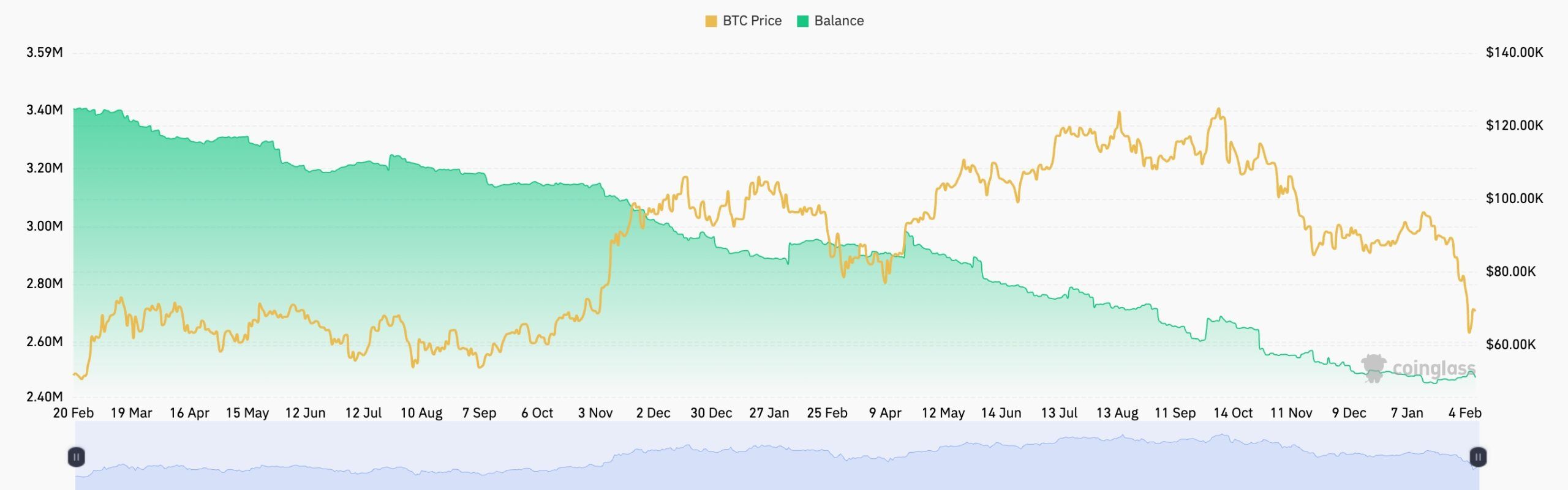 Bitcoin supply in exchanges has crashed 
