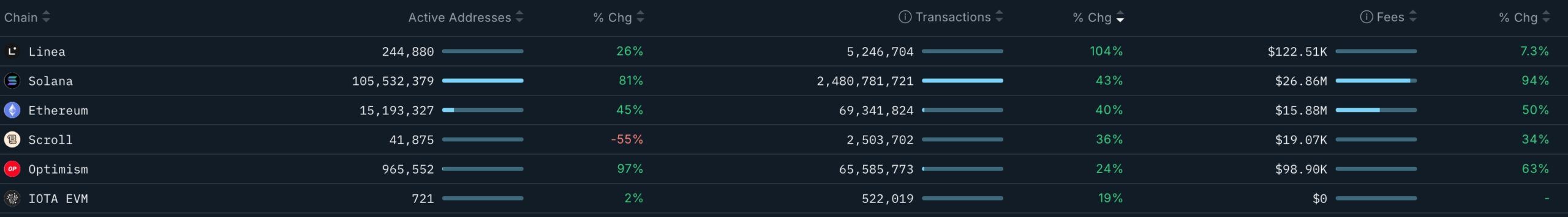Ethereum is the third-fastest growing chain