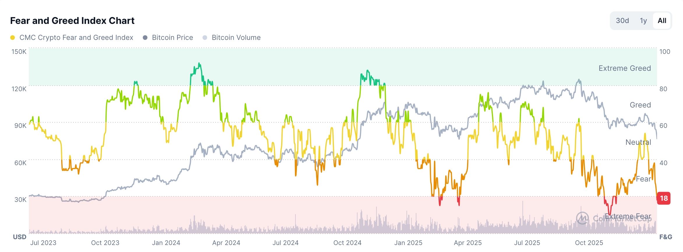 Crypto Fear and Greed Index chart 