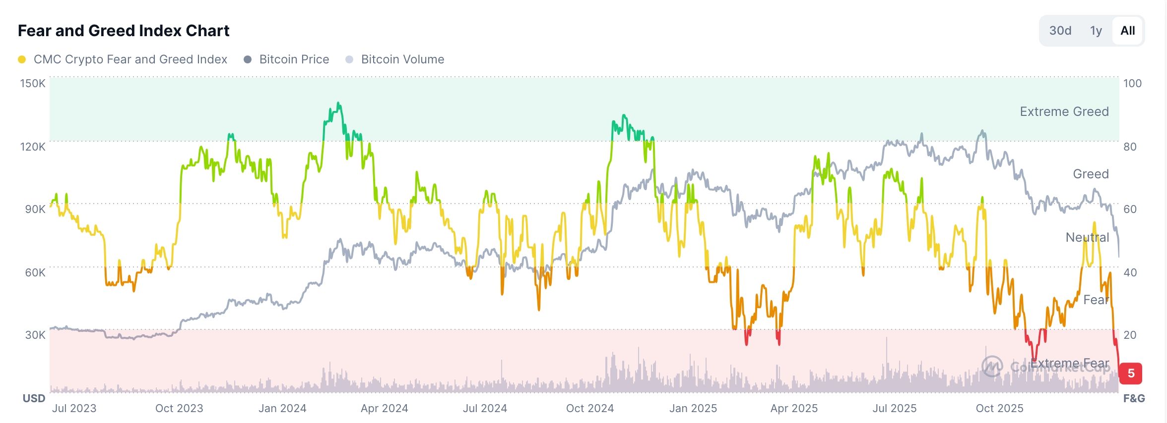 Crypto Fear and Greed Index chart |