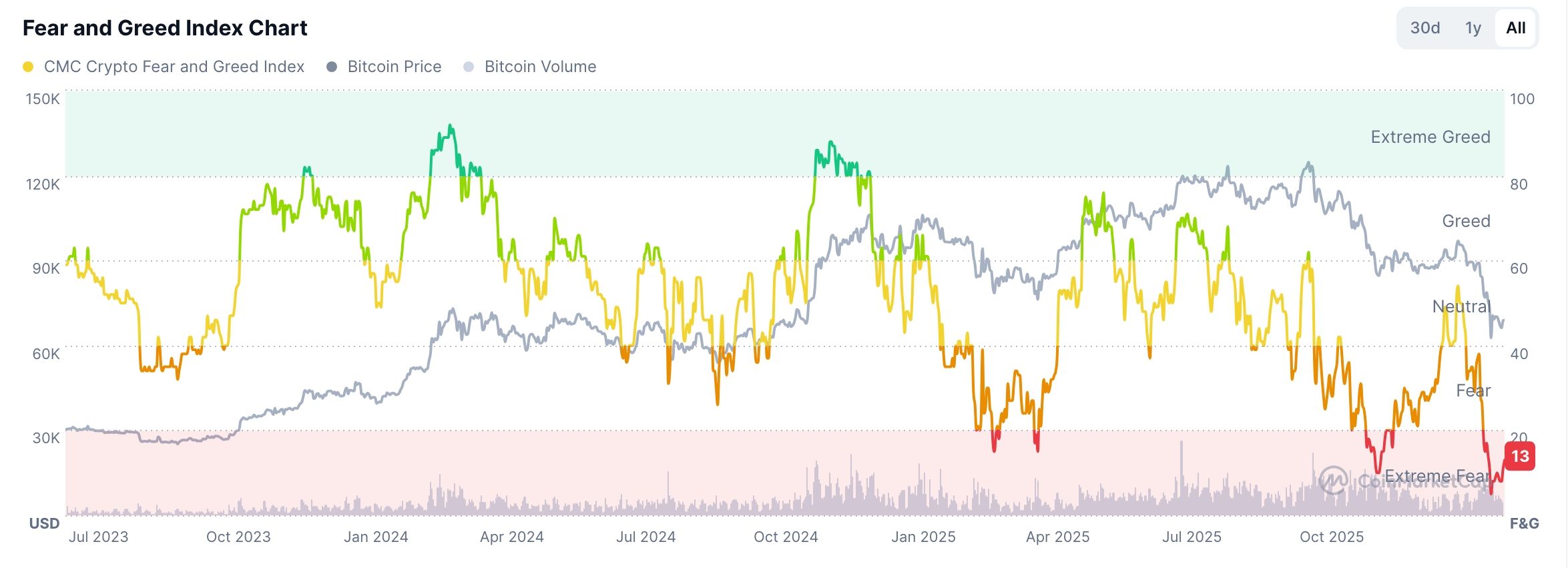 Crypto Fear and Greed Index chart 