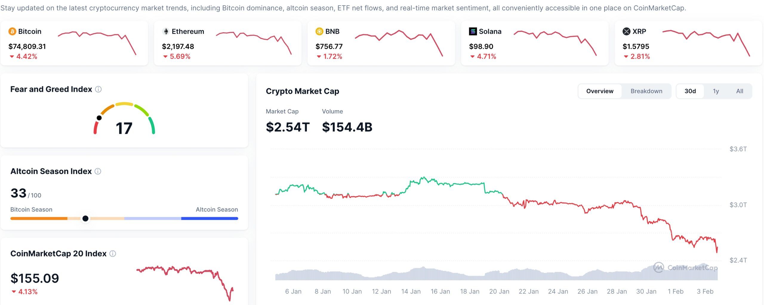 Cryptocurrency prices tanked today 