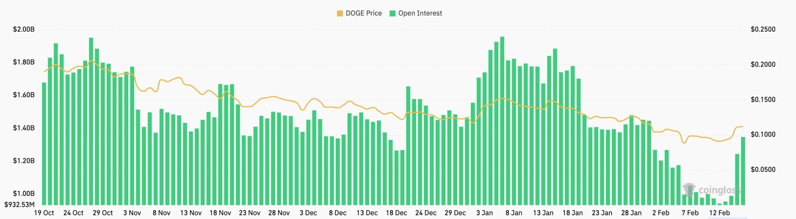 DOGE futures open interest 