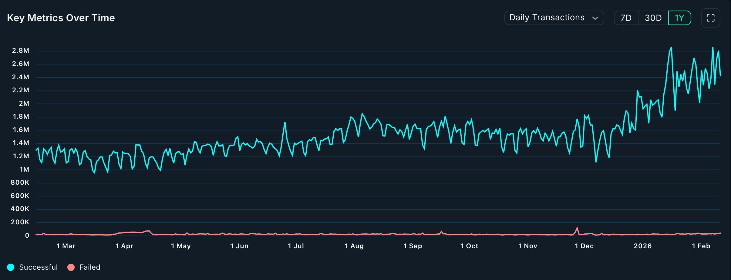 Ethereum transactions