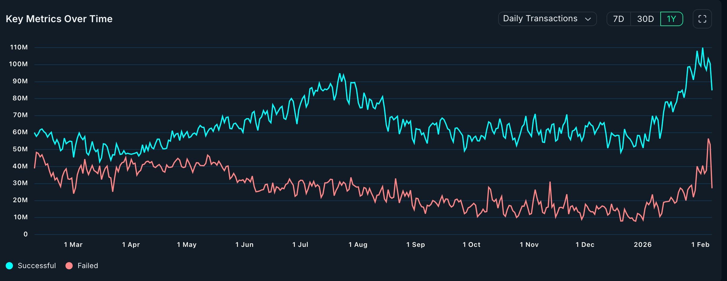 Solana transactions have soared 