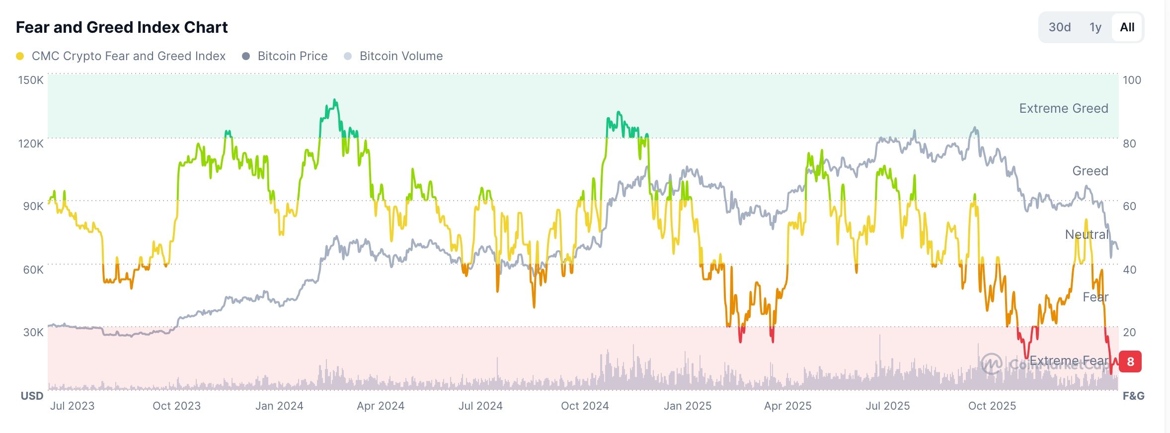 Crypto Fear and Greed Index chart