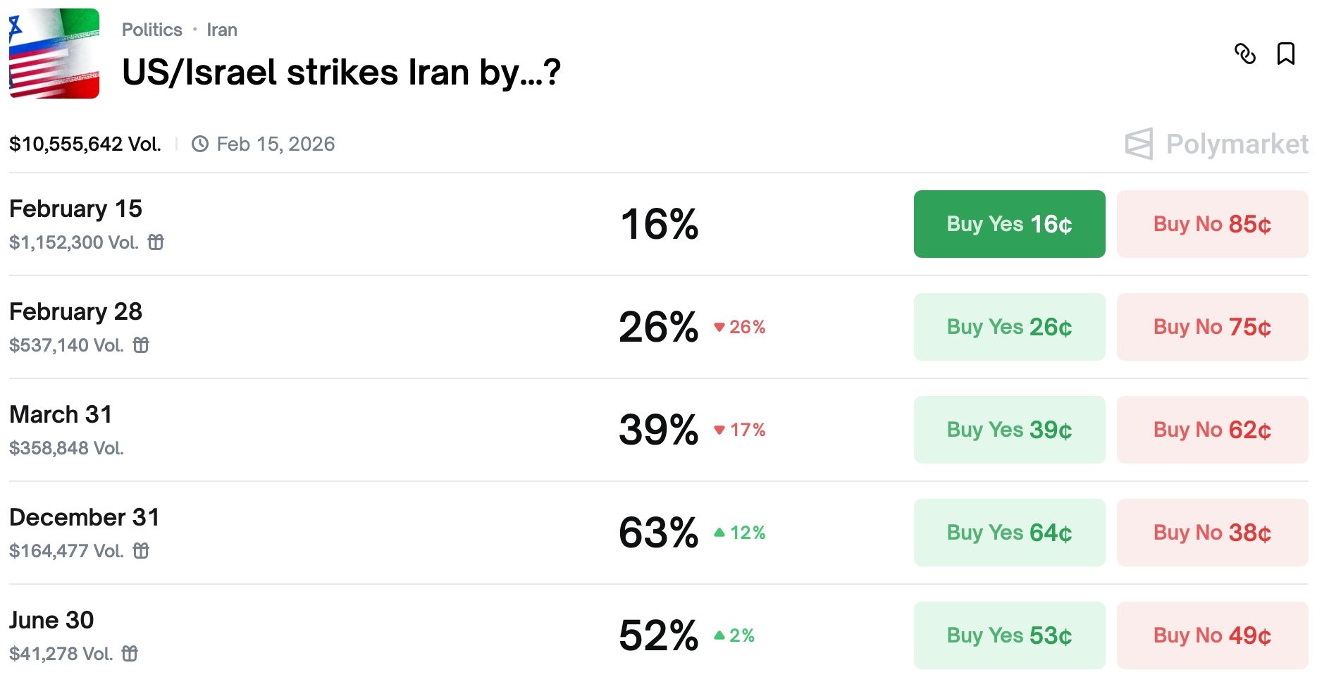 Odds of Trump triking Iran have jumped