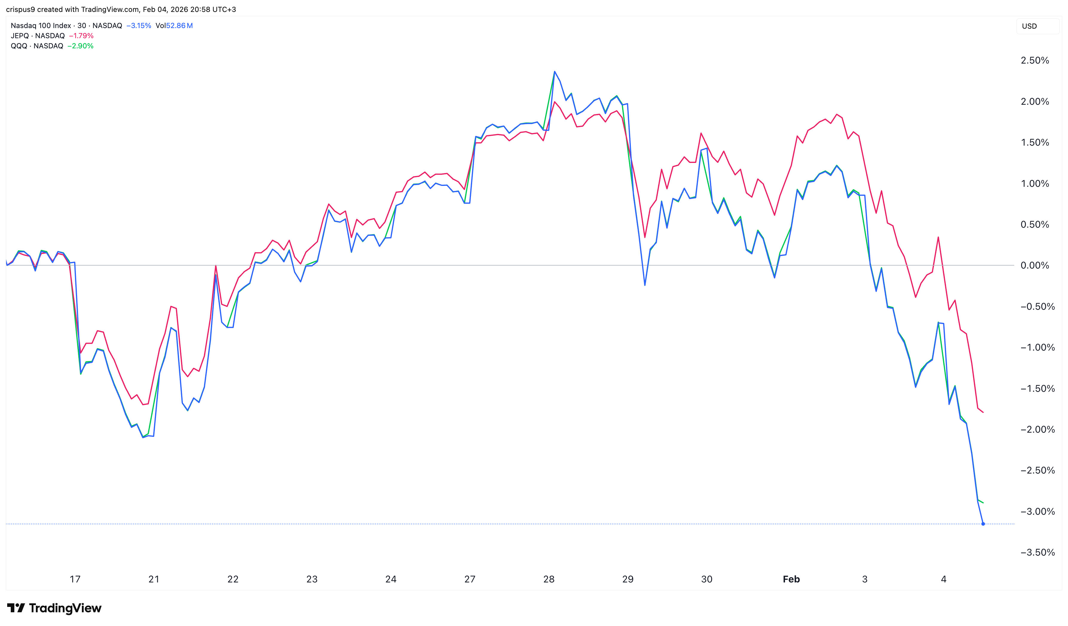 Nasdaq 100 Index, JEPQ and QQQ ETFs | Source: TradingView
