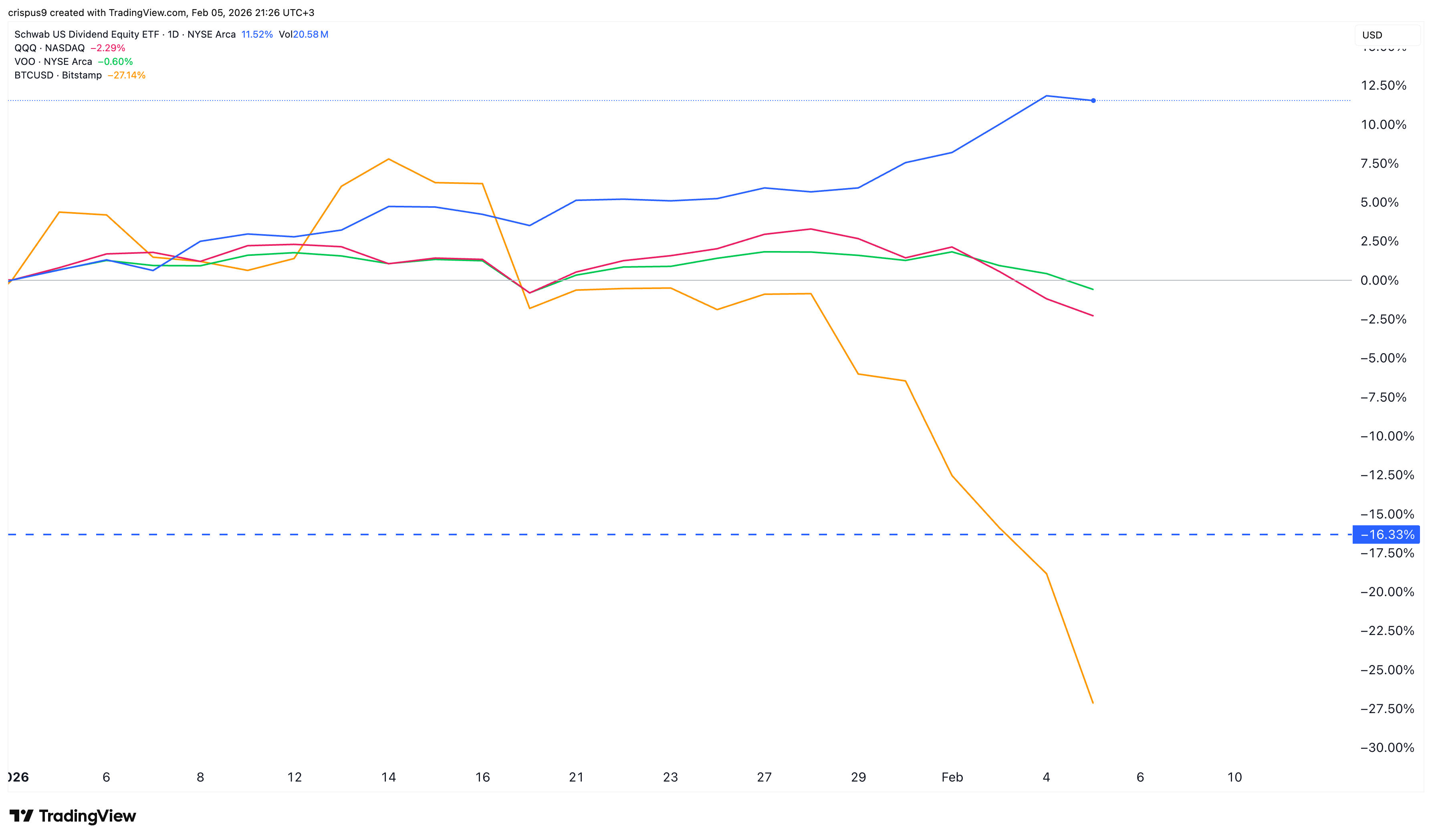 SCHD ETF vs QQQ vs VOO vs crypto 