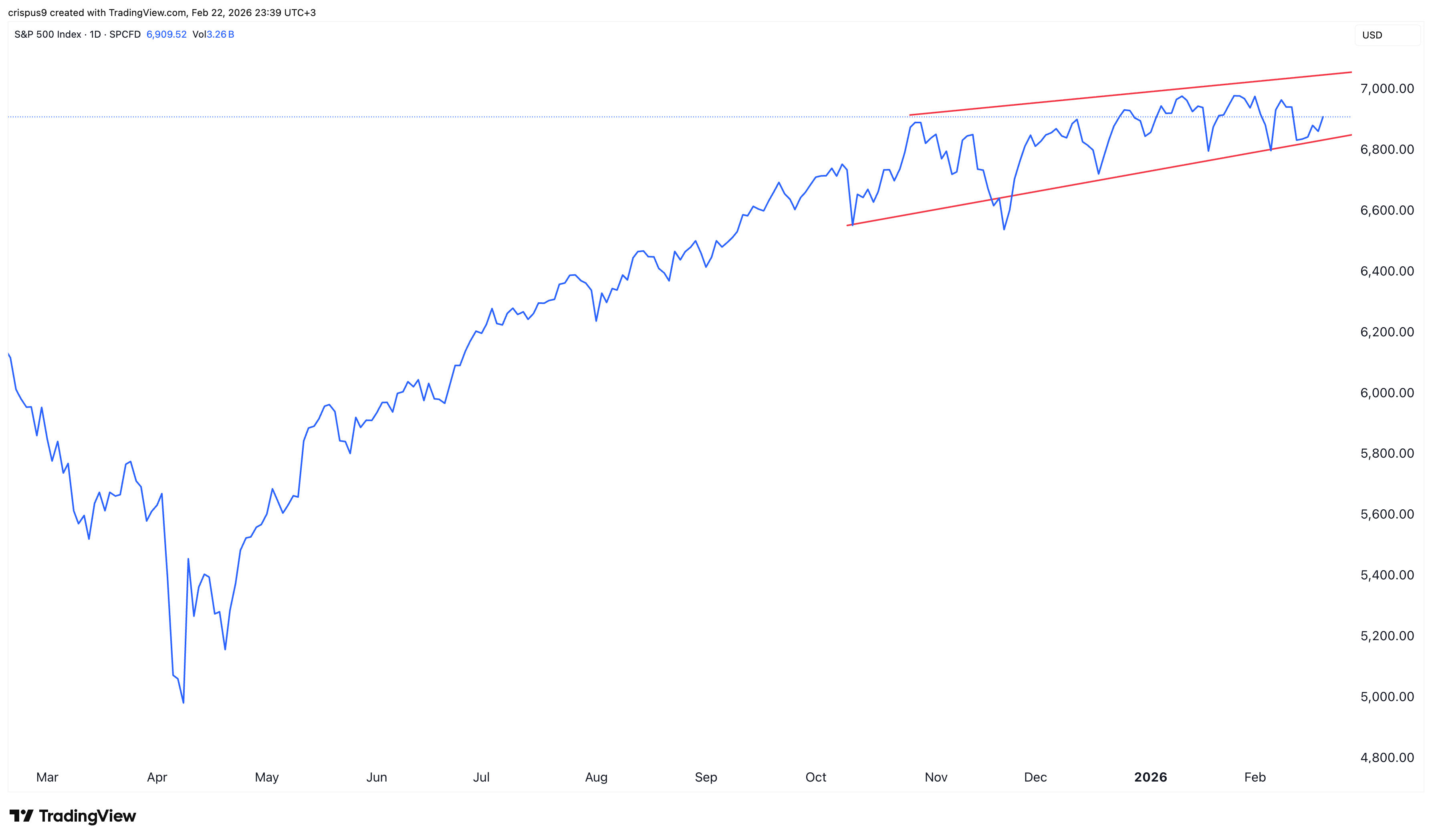 S&P 500 Index char