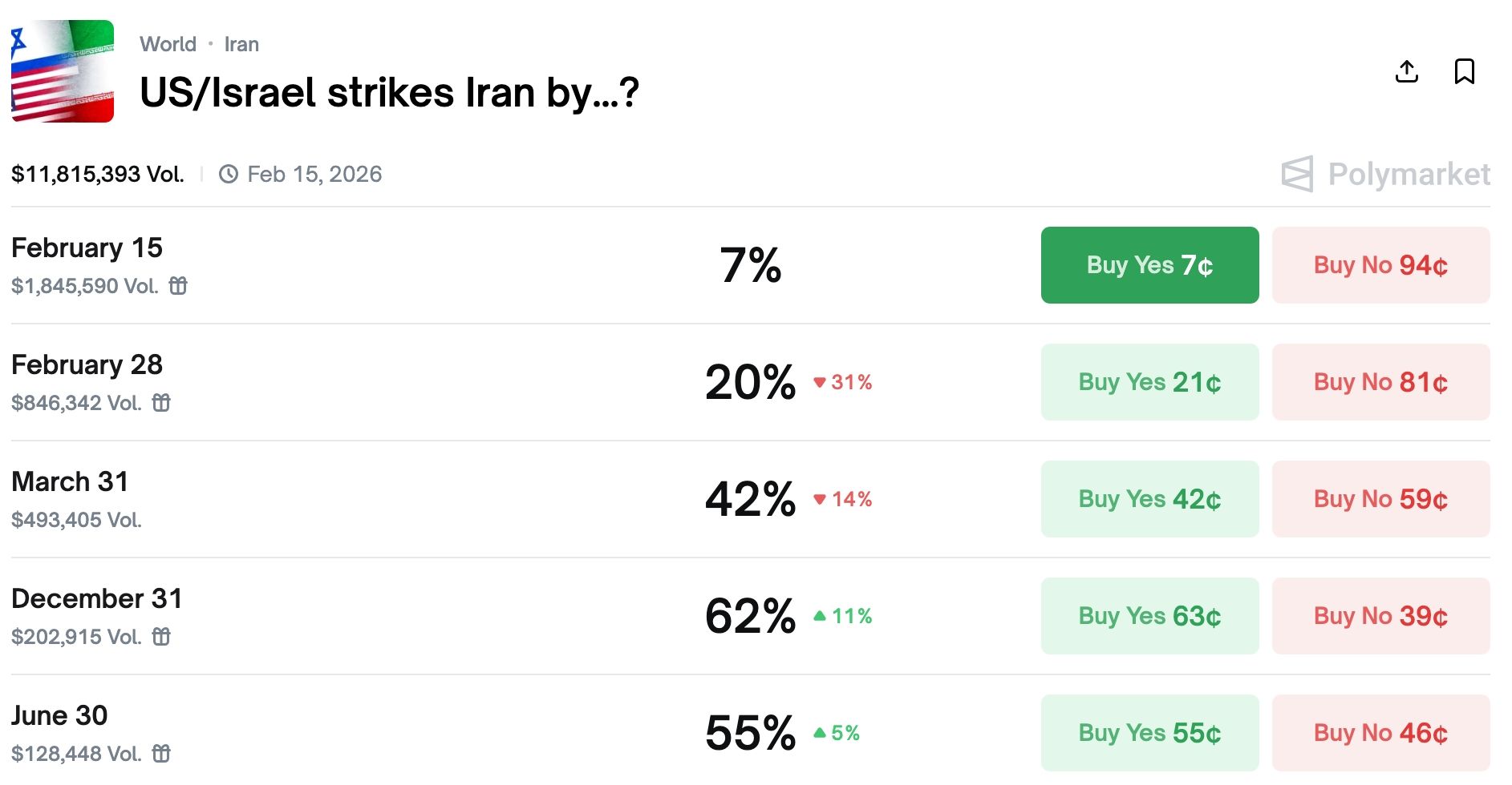 Odds of Trump attacking Iran are rising 