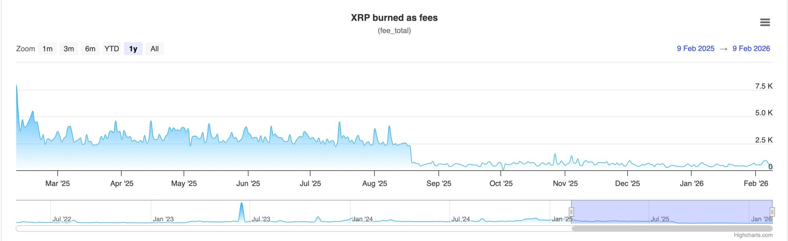 Ripple Token burn rate 