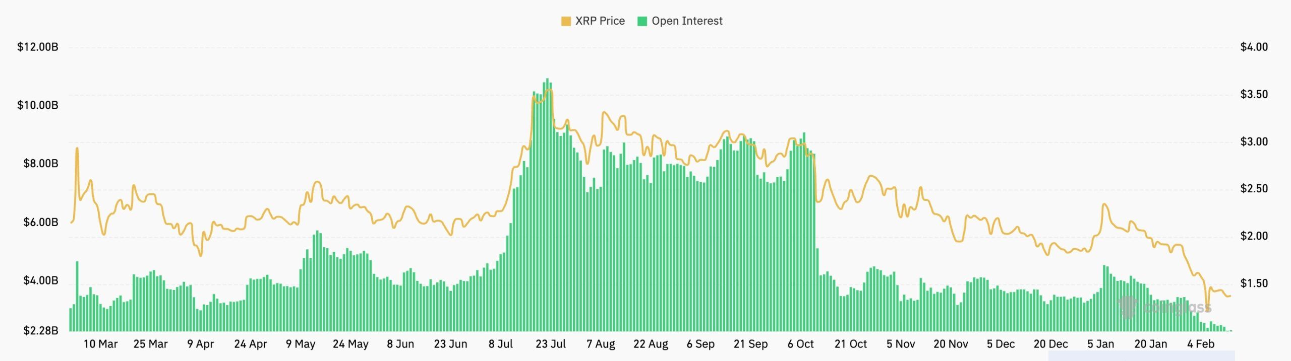 XRP futures open interest