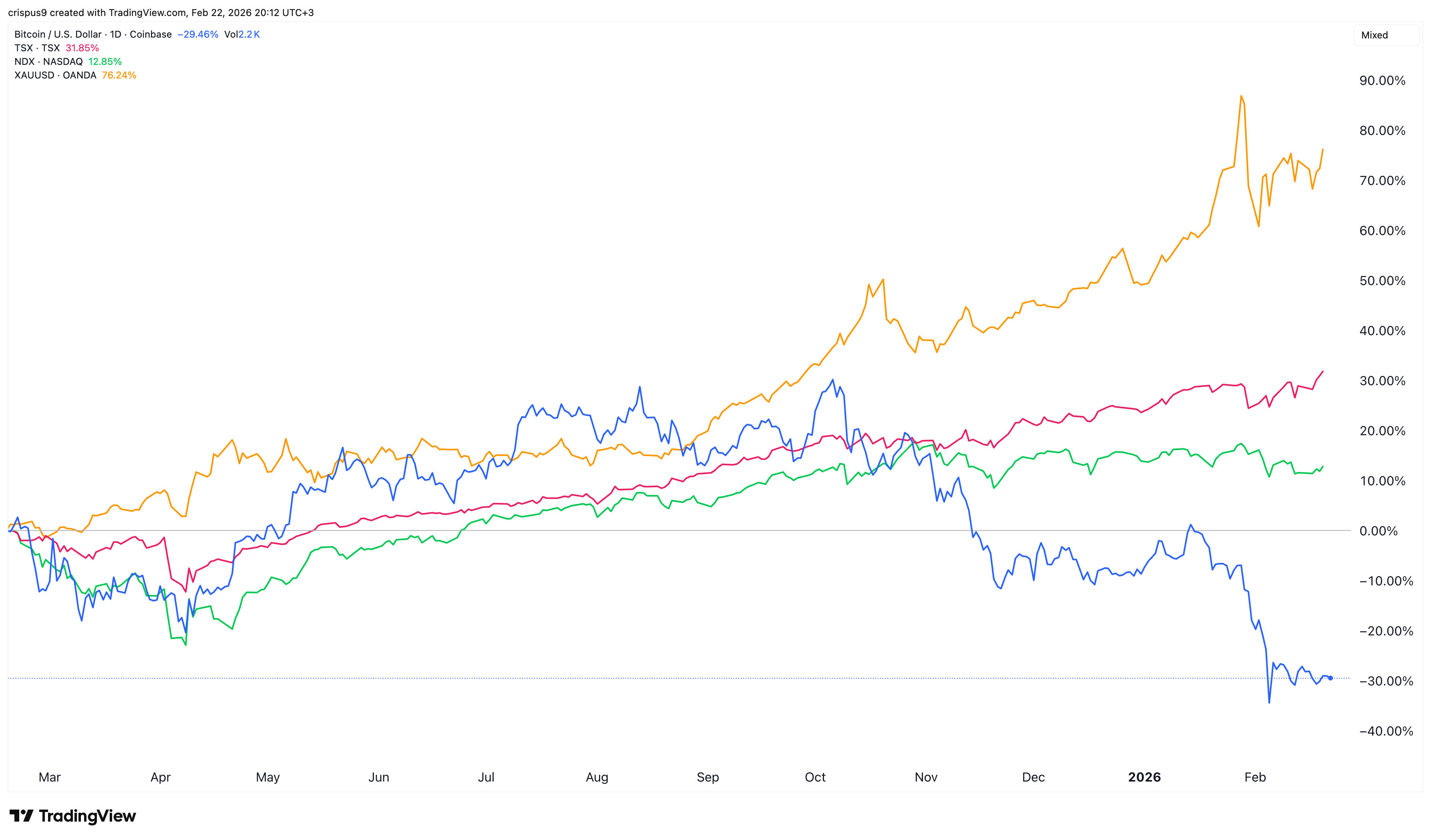 Bitcoin has underperformed other assets 