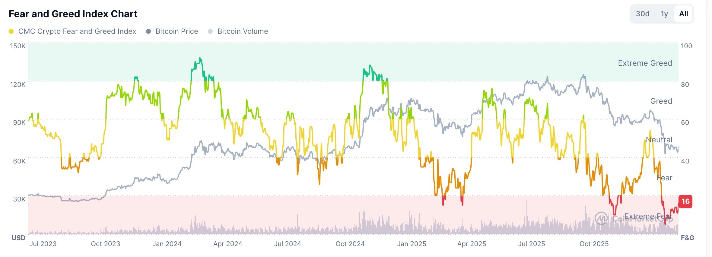 Crypto Fear and Greed Index chart 