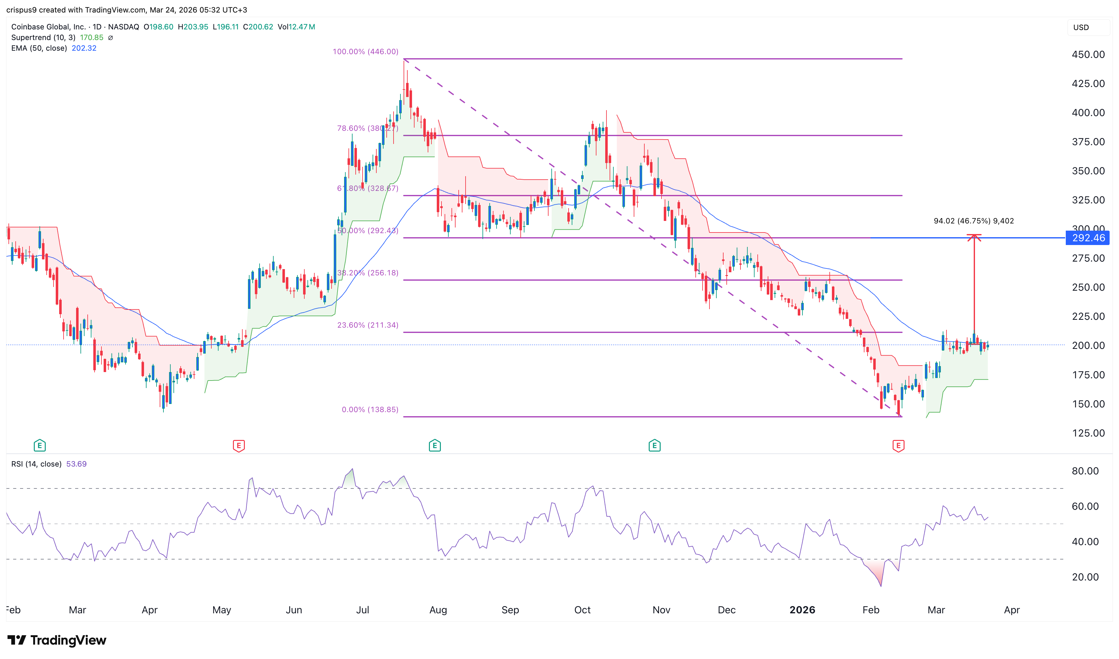 COIN stock price chart