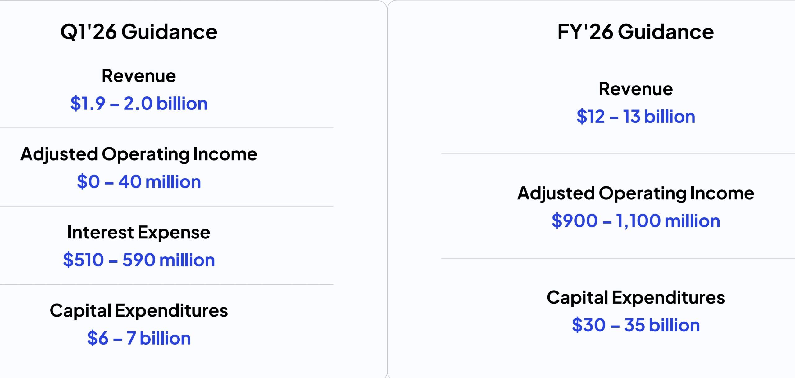 CoreWeave CapEx guidance 