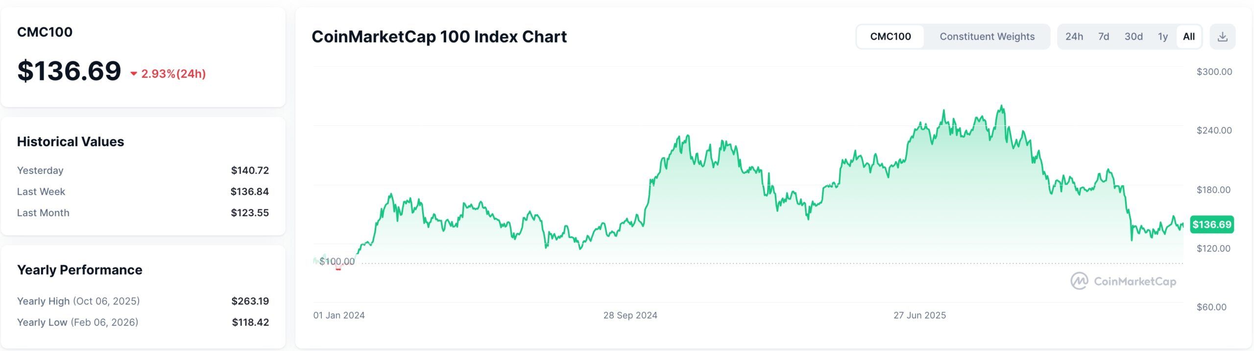 Crypto prices have pulled back lately