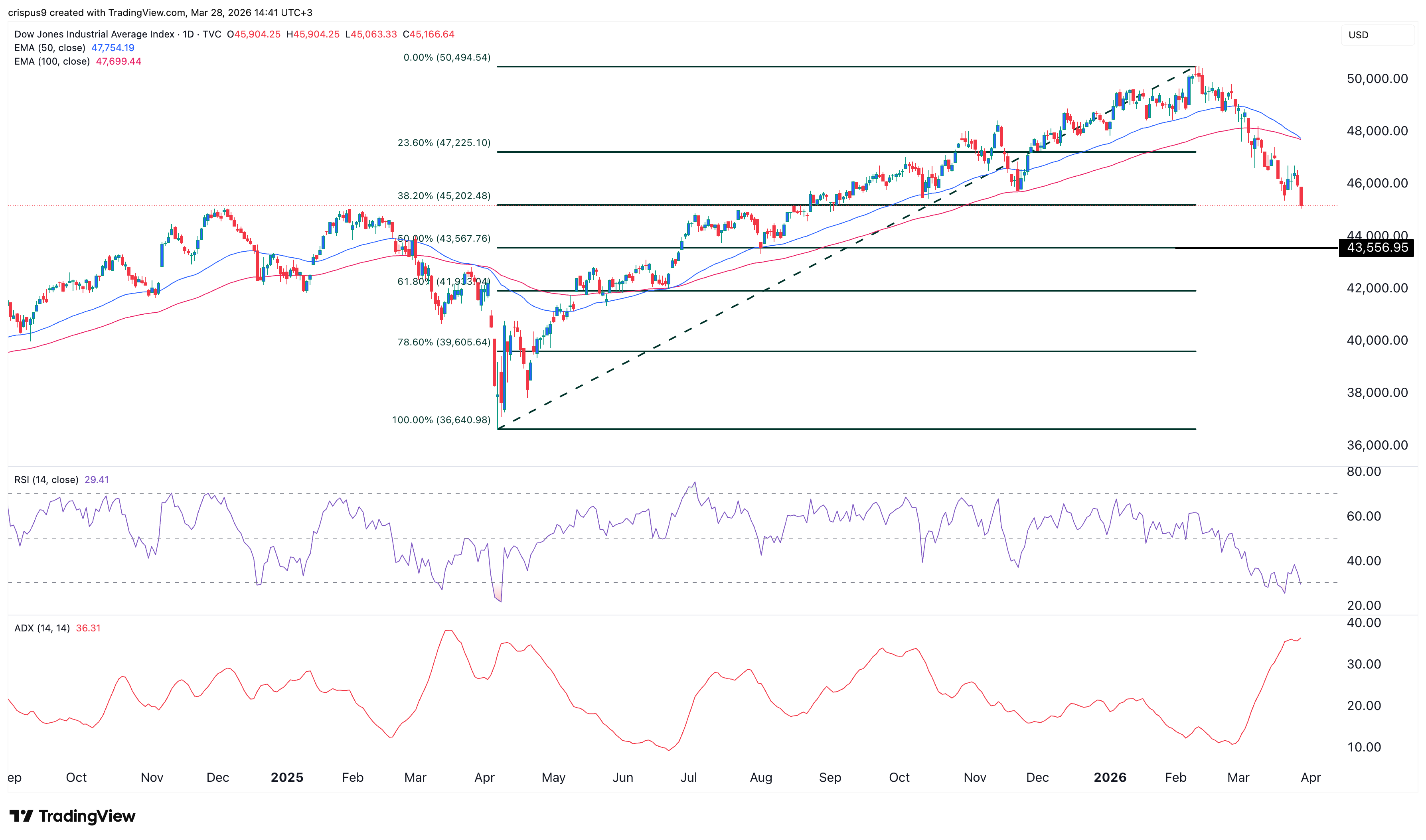 dow jones index
