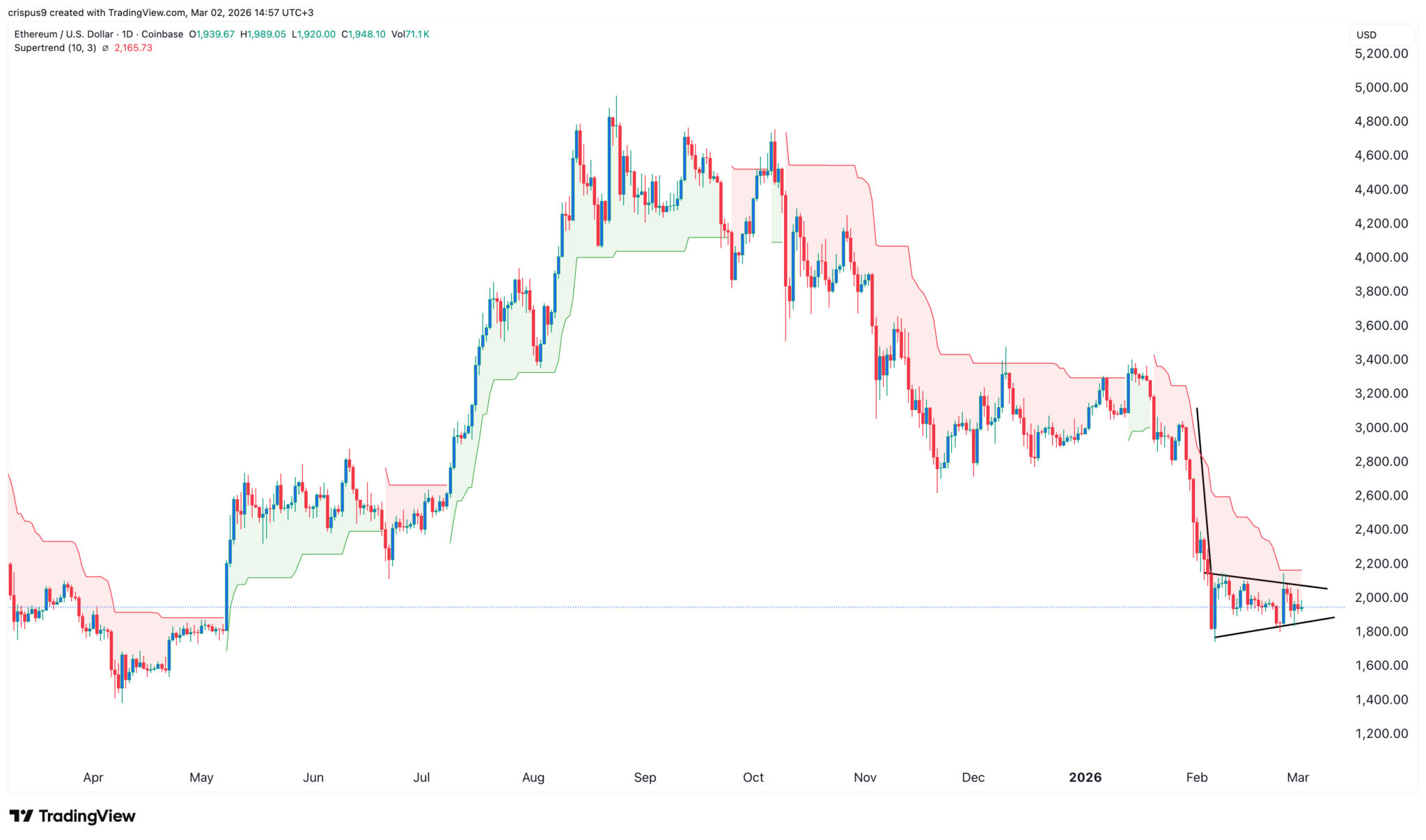 Ethereum Price Prediction for March: Will ETH Crash Further or Rebound?