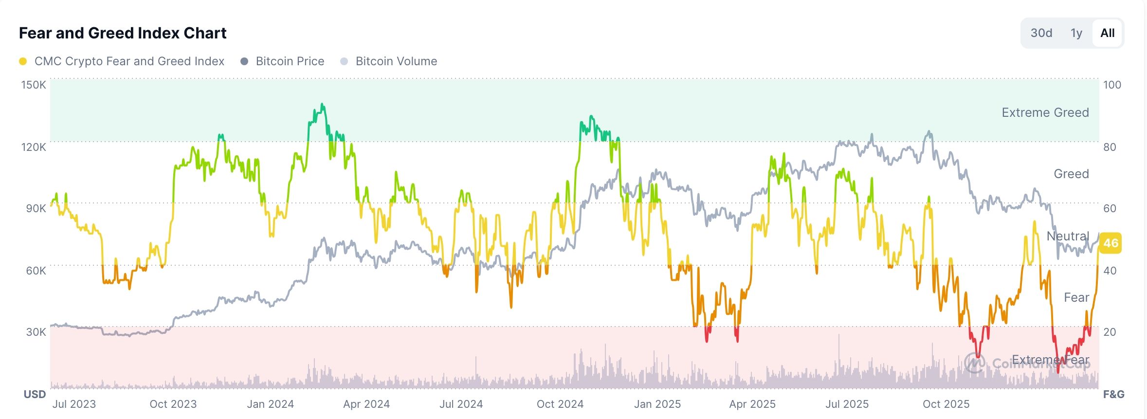 Fear and Greed Index 
