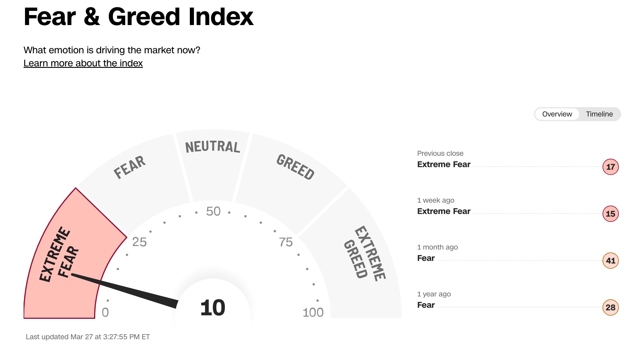 Fear and Greed Index chart
