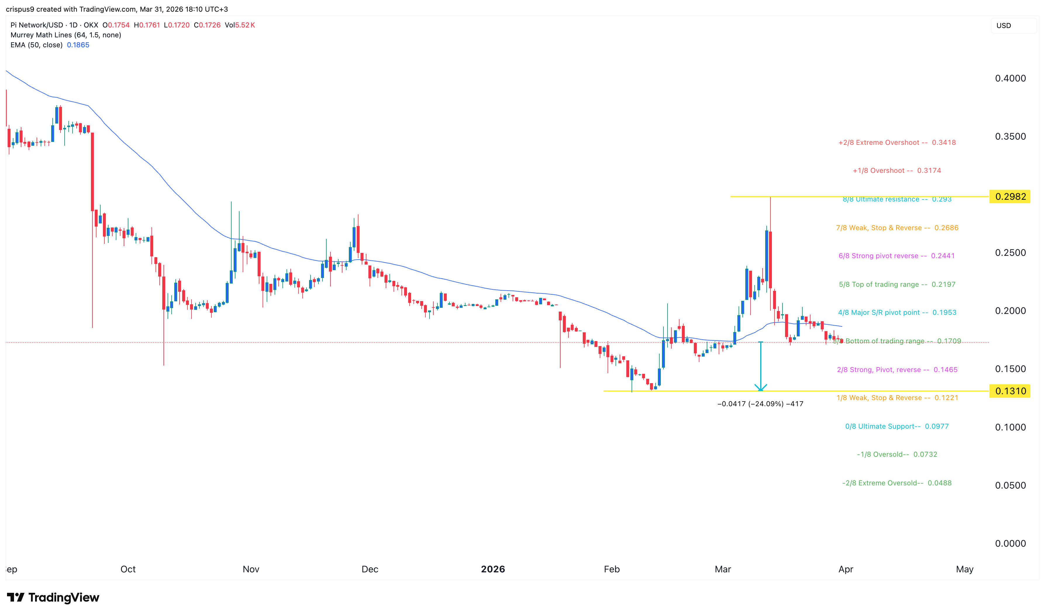 Pi Network price chart 