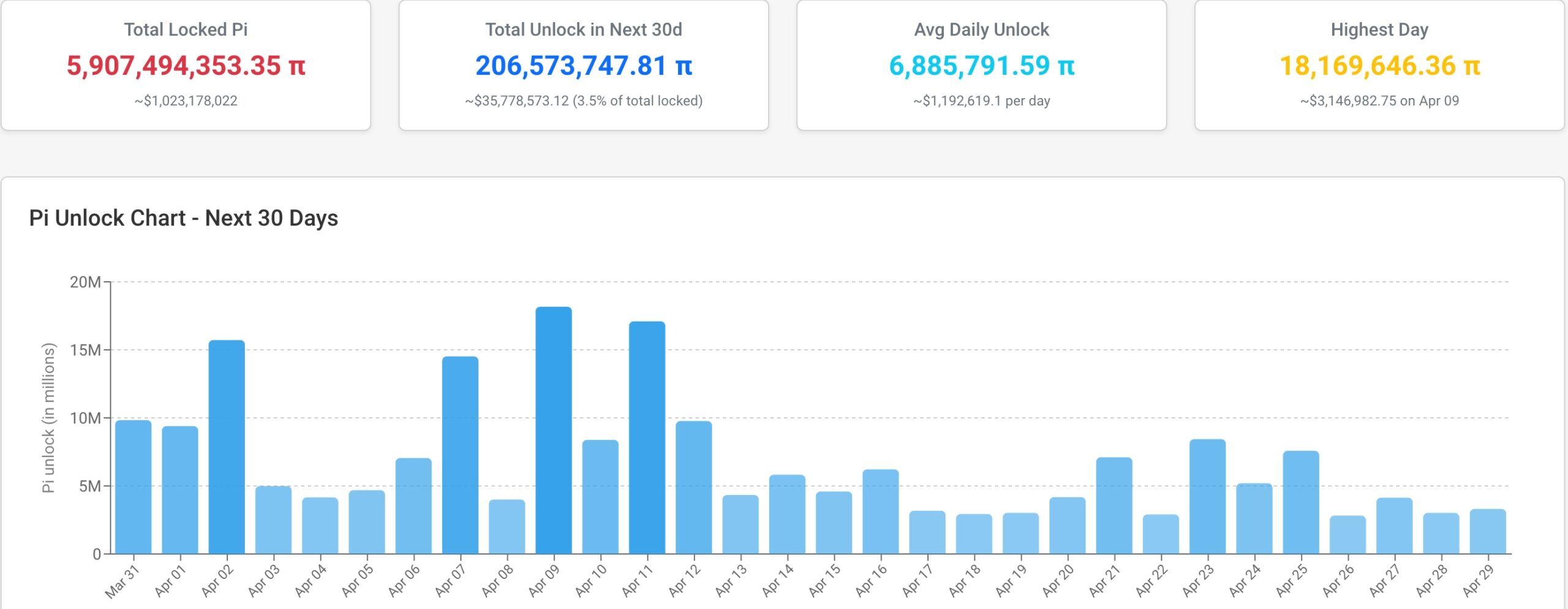 Pi Network token unlocks 
