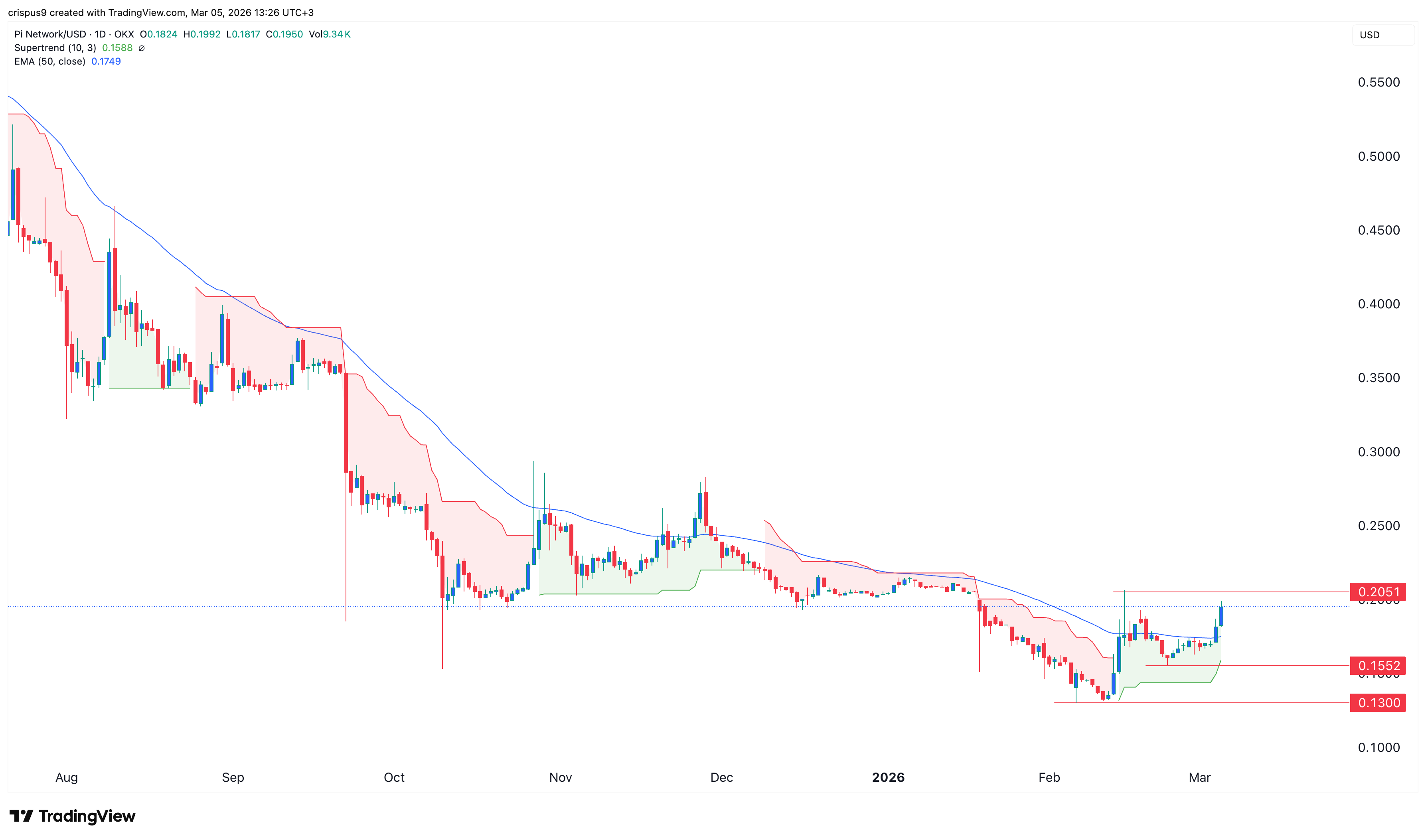 Chart showing the Pi Network price 