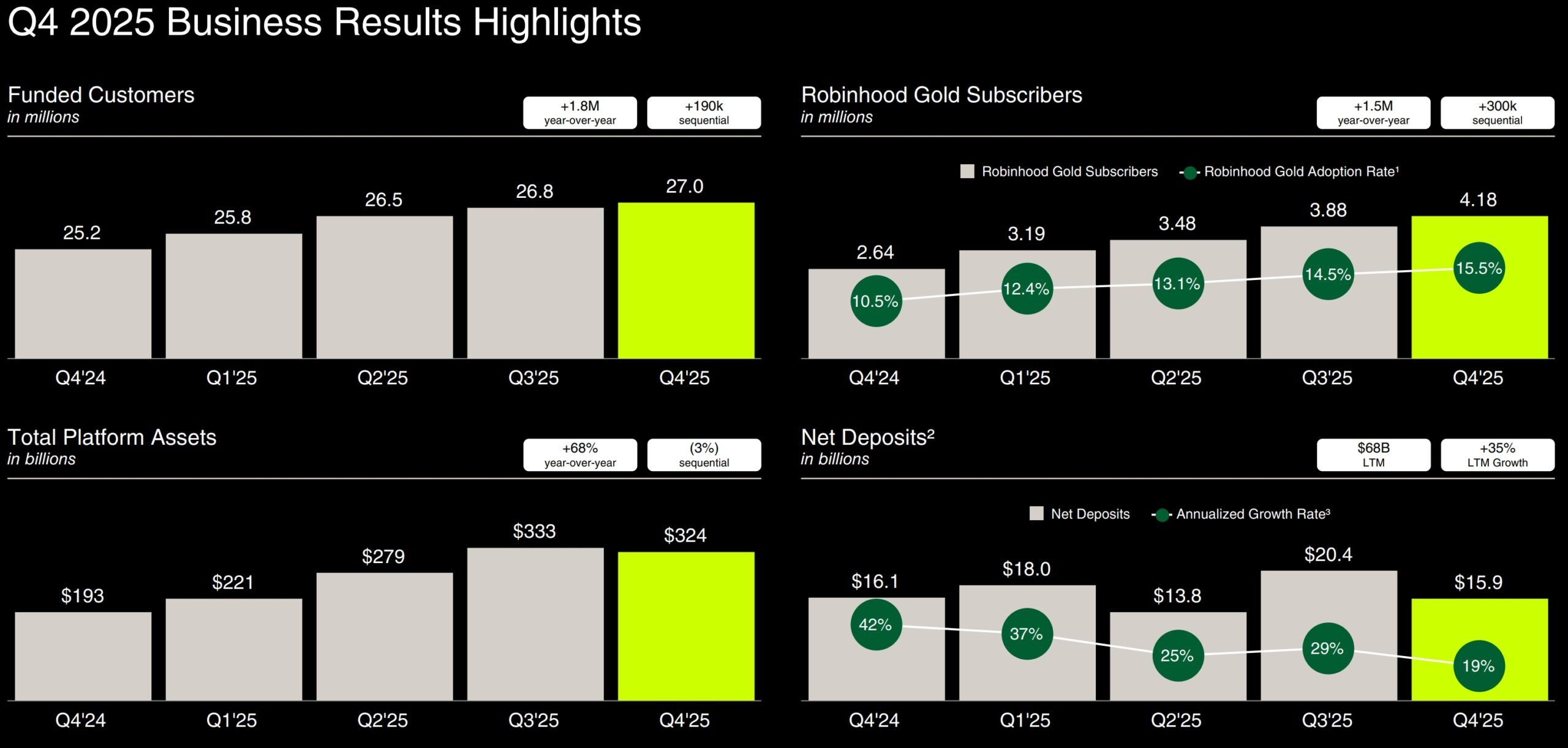 Robinhood growth momentum 