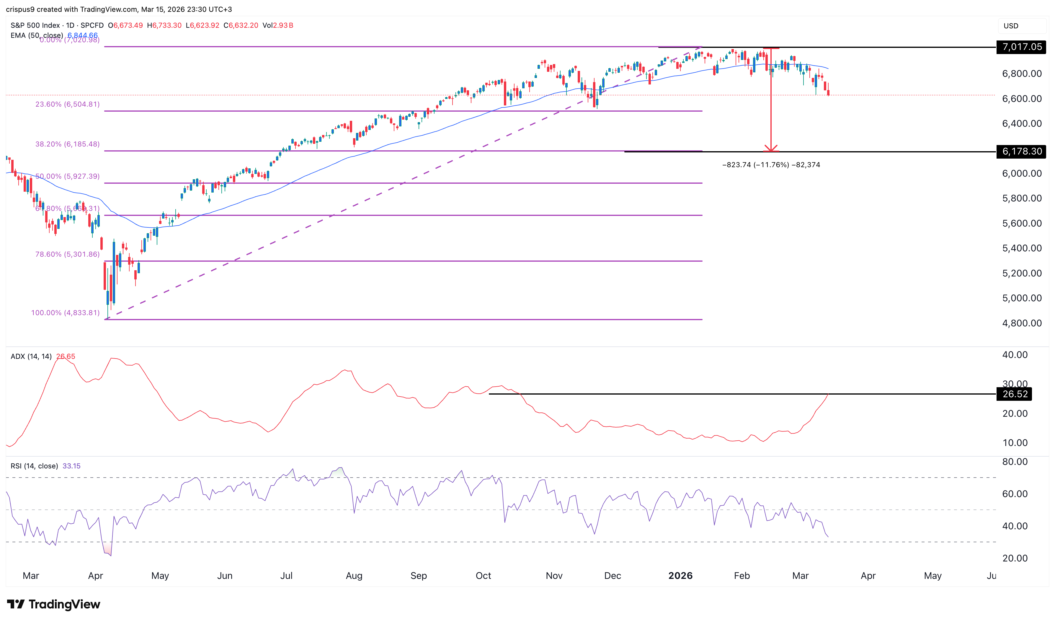 S&P 500 Index