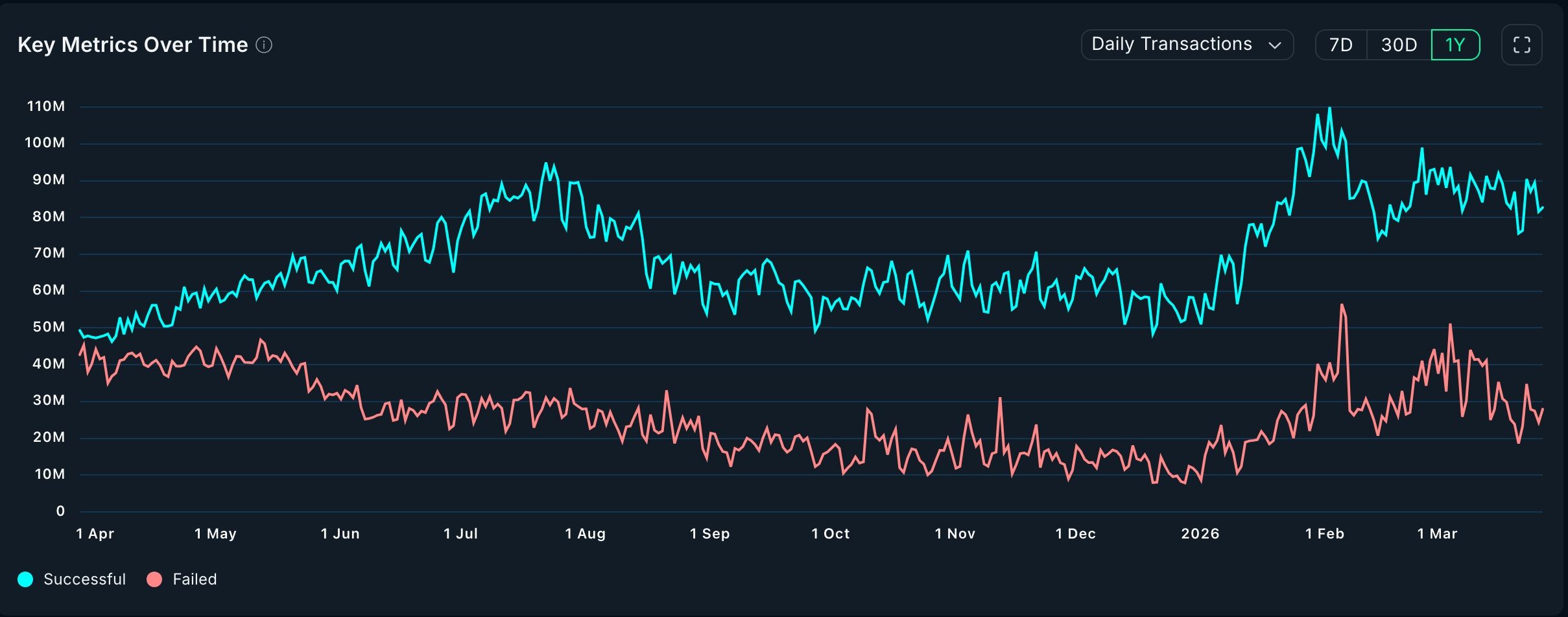 Solana transactions have dipped