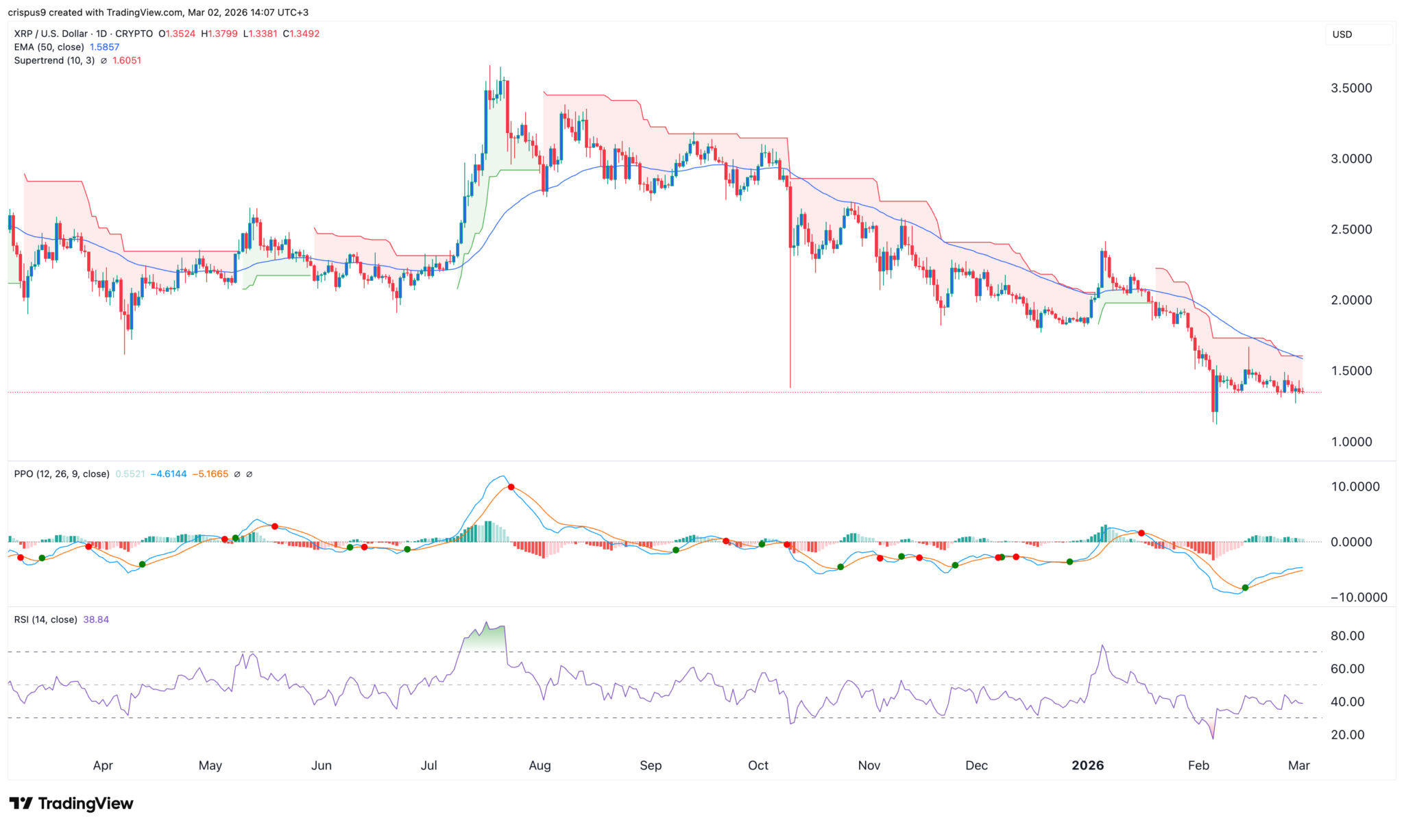 XRP Price Prediction: Top Reasons Ripple May Rebound in March ...