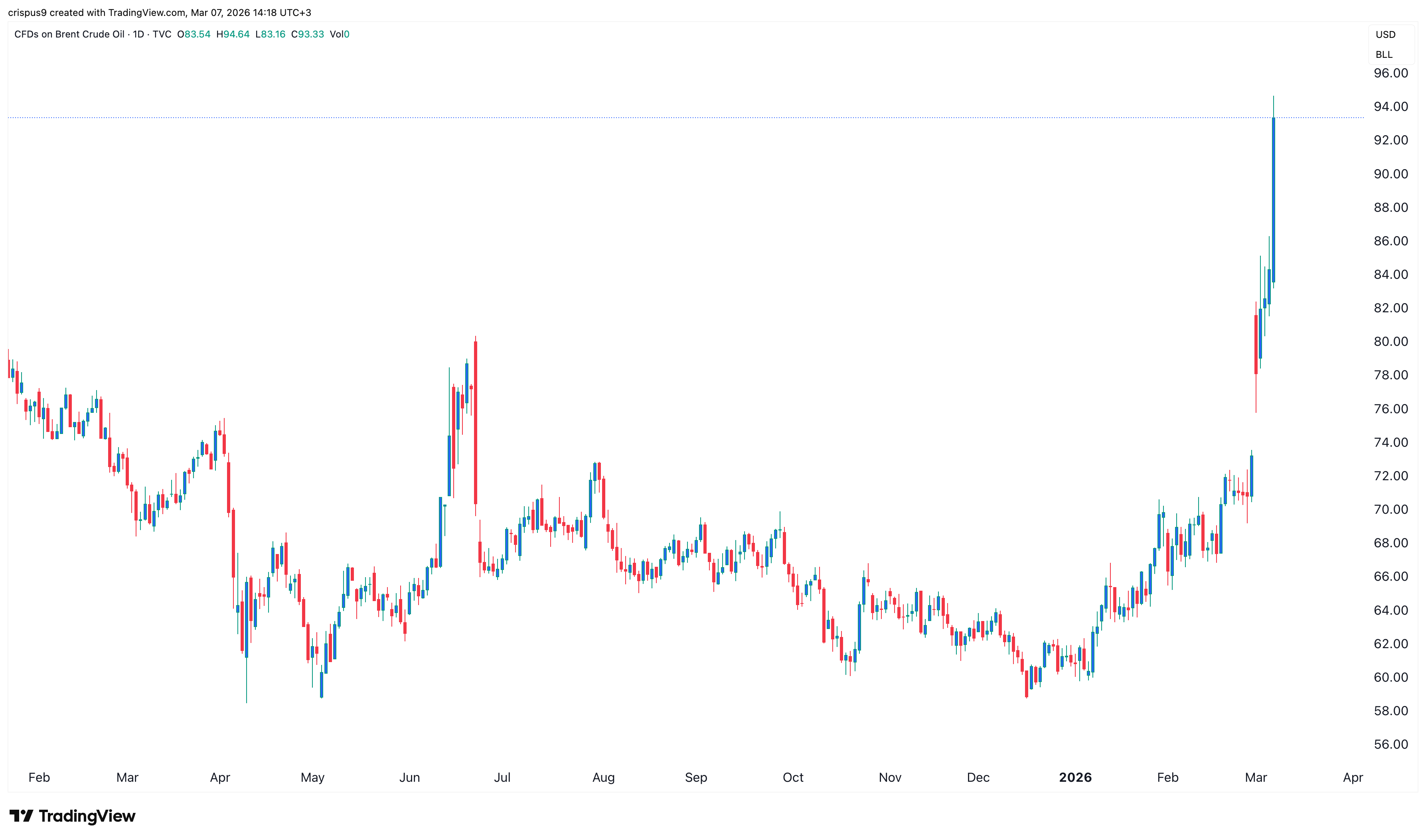 Crude oil prices have soared this week