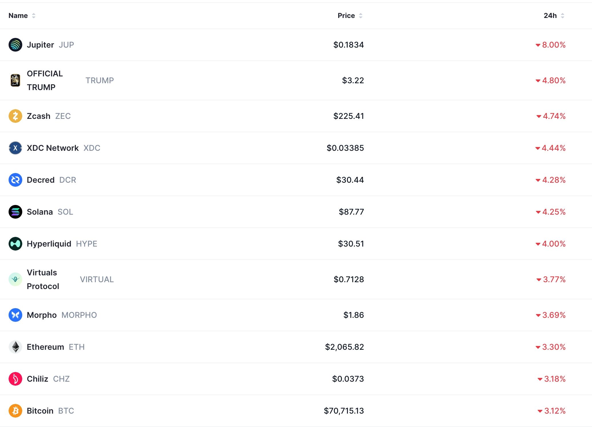Top laggards in the ongoing crypto crash 