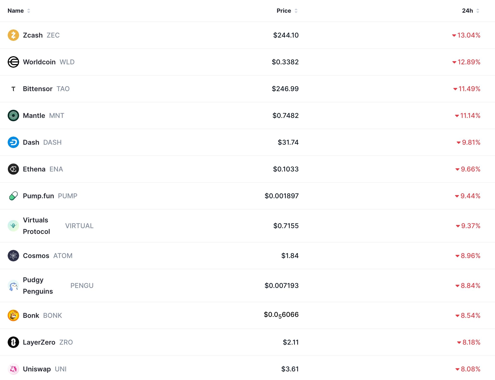 Top laggards in the crypto market