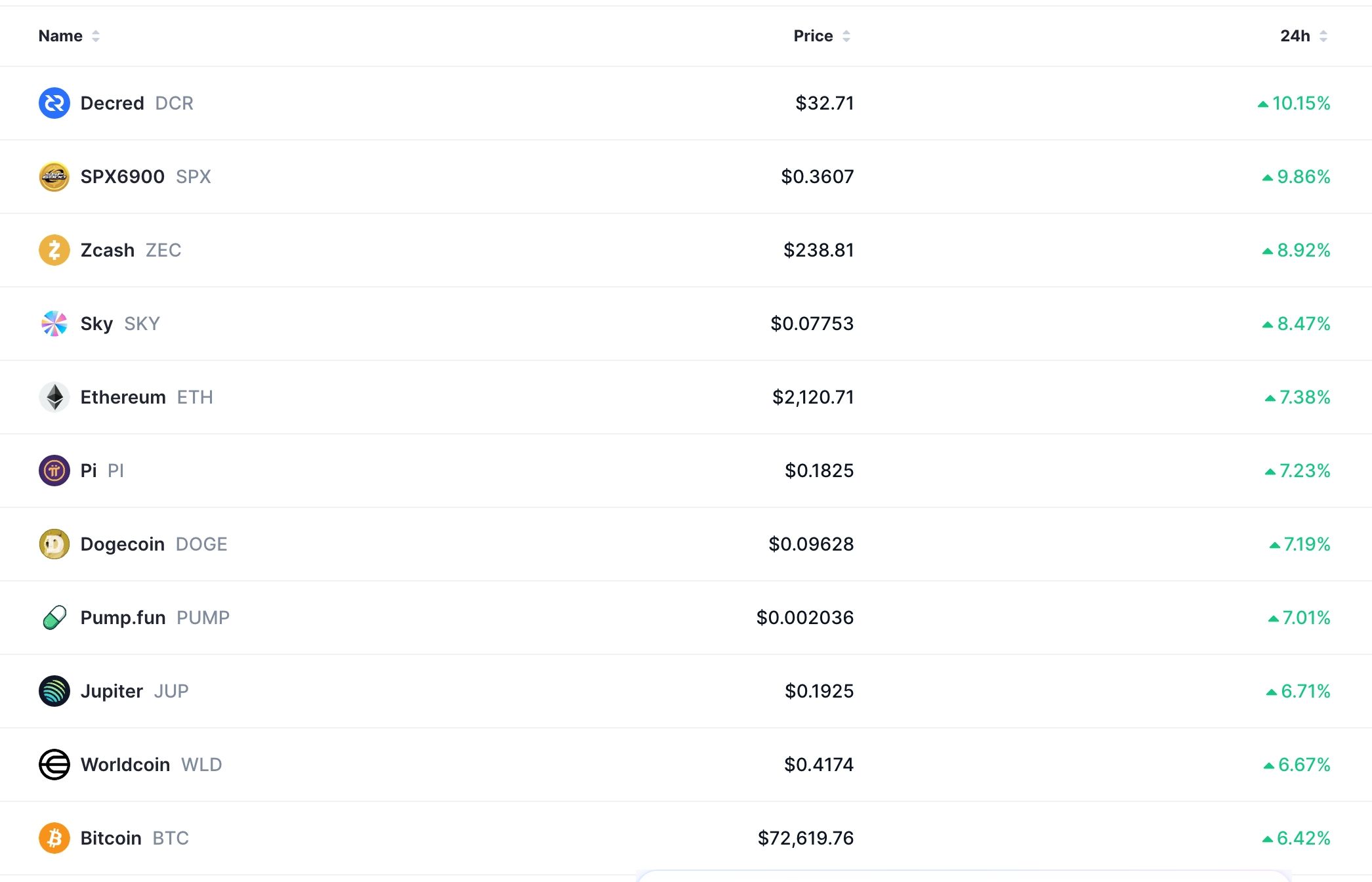 Top crypto gainers today 