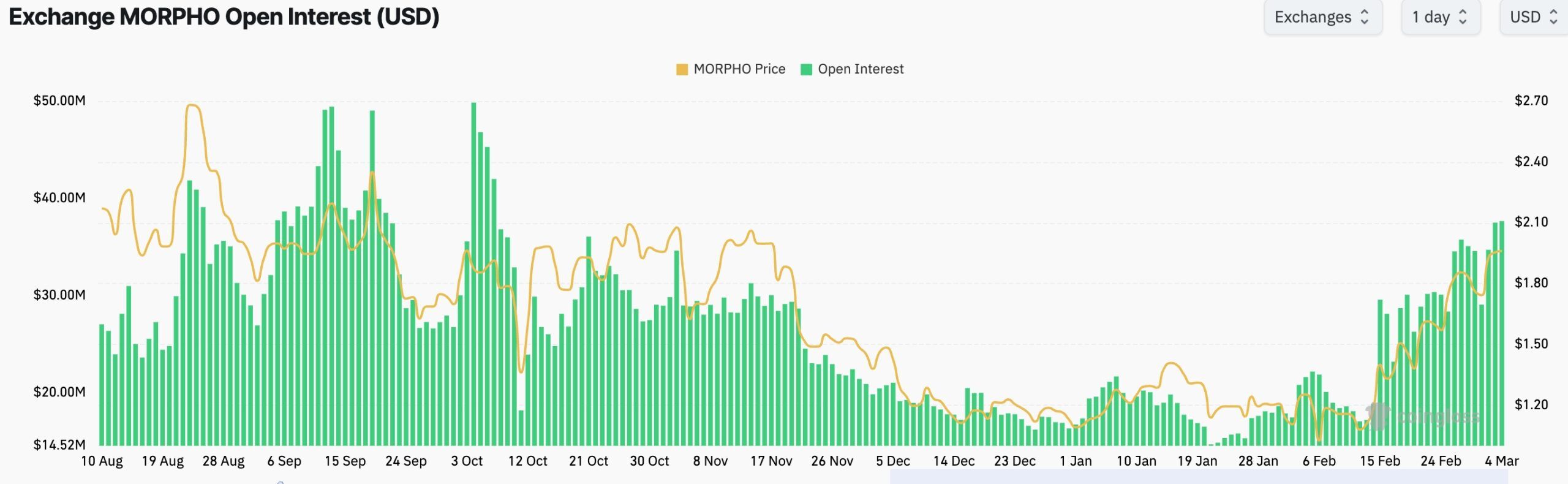 Morpho open interest
