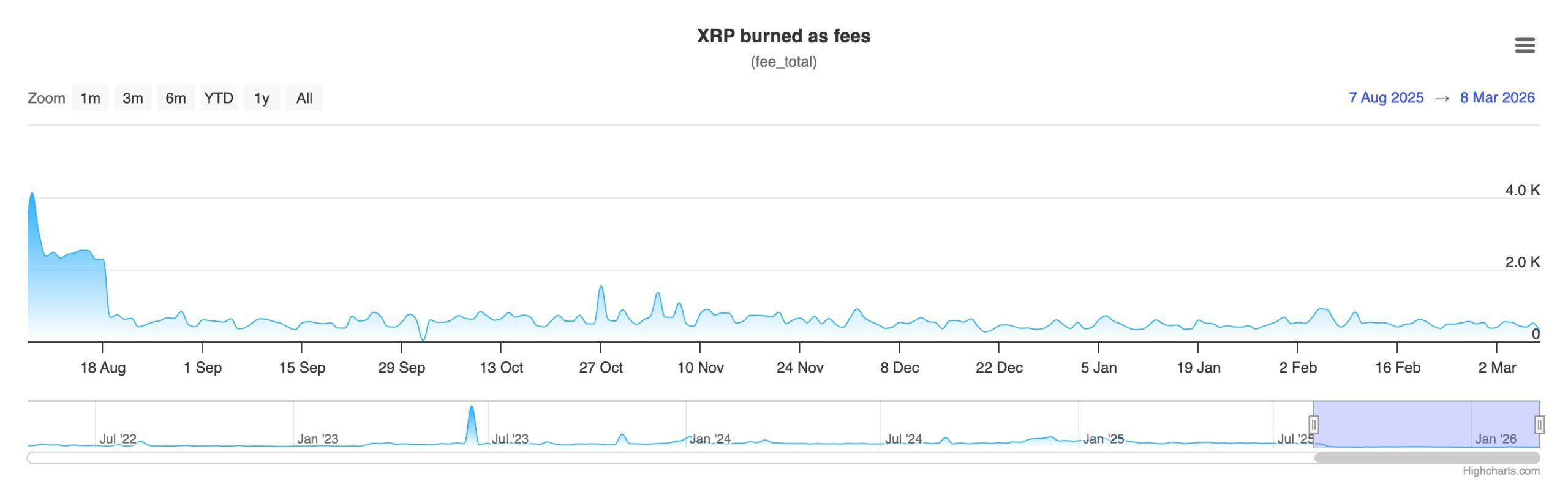 XRP burn rate has crashed