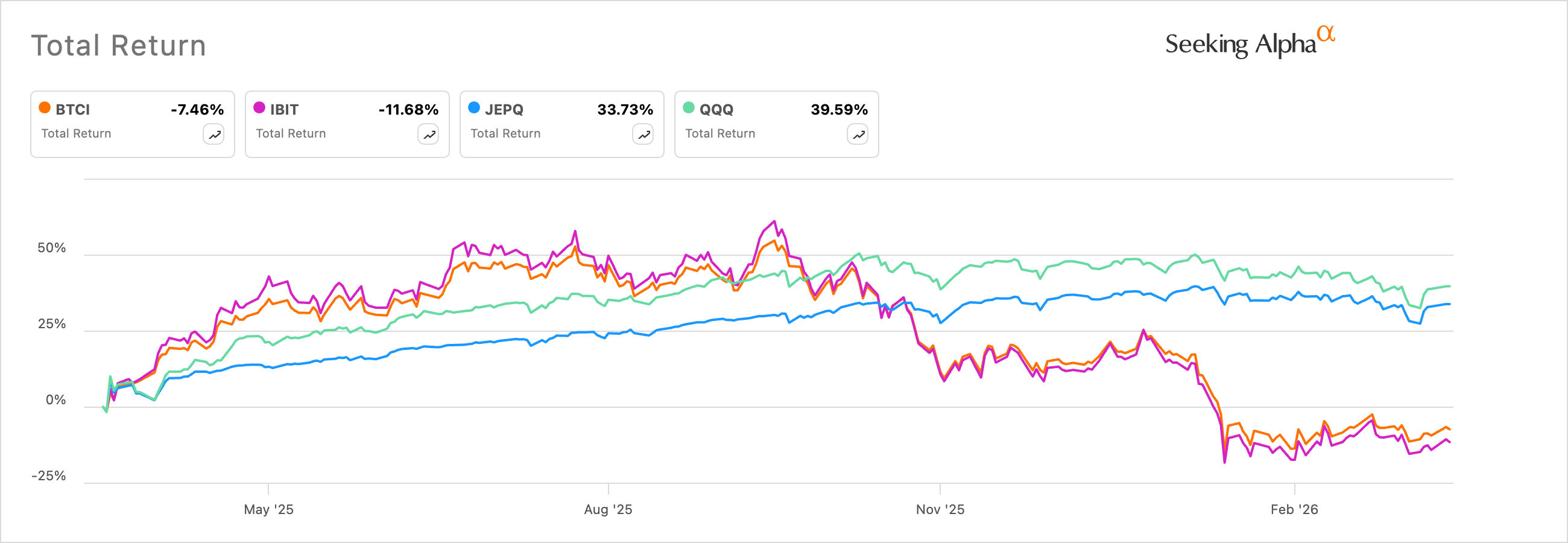 BTCI vs IBIT and QQQ vs JEPQ | Source: Seeking Alpha