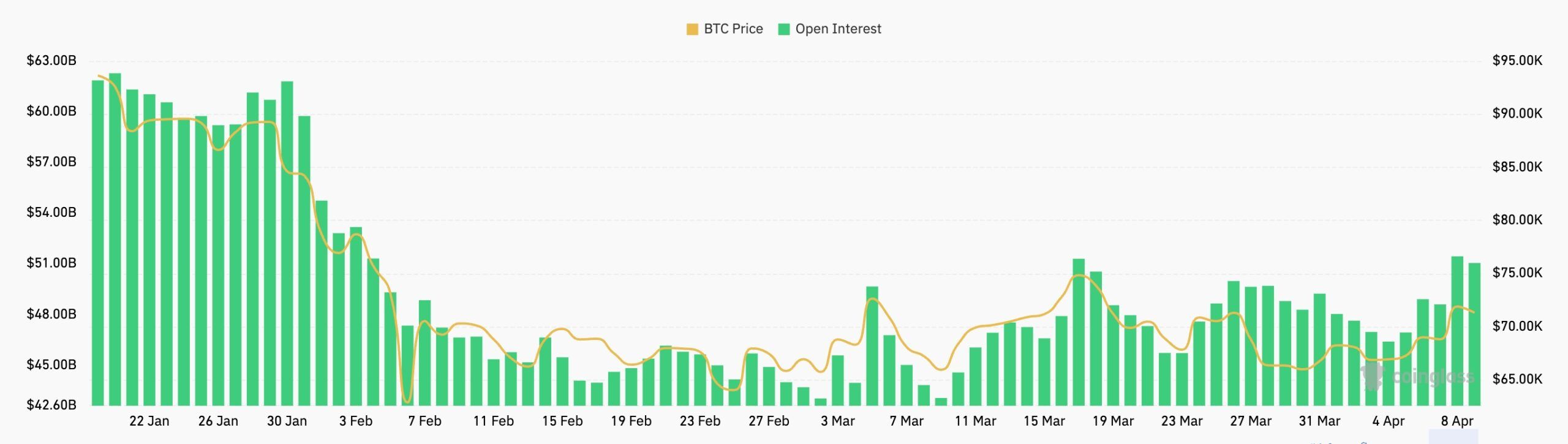Bitcoin futures open interest