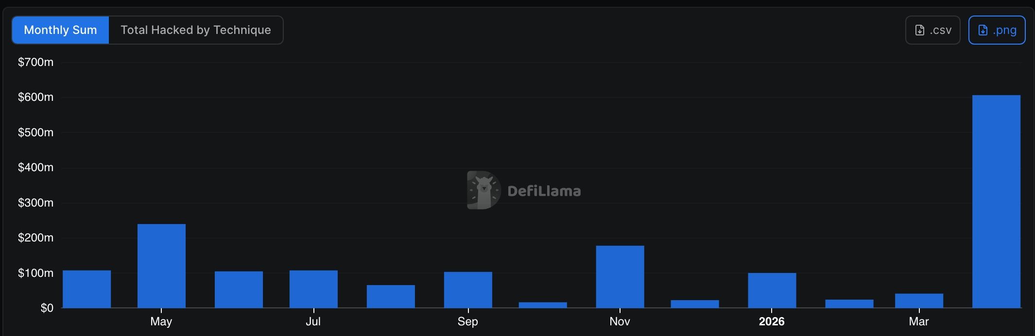 Crypto hacks are soaring this month