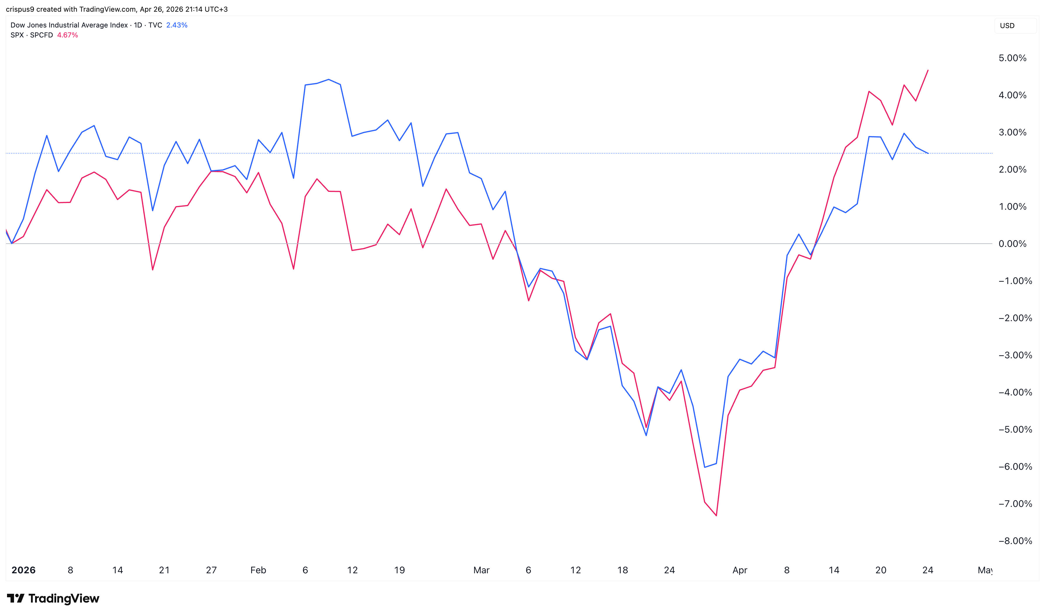 Dow Jones vs S&P 500 Indices YTD performance